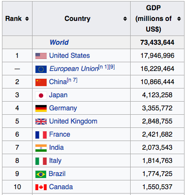 list countries by gdp wiki