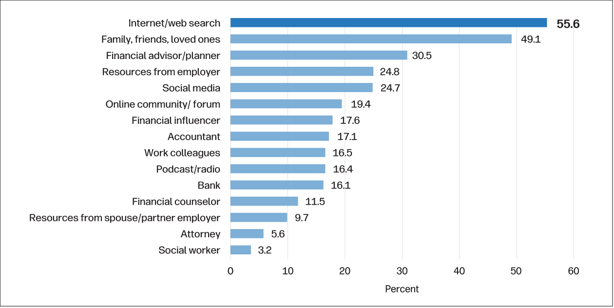 Trusted Advisor Information Chart